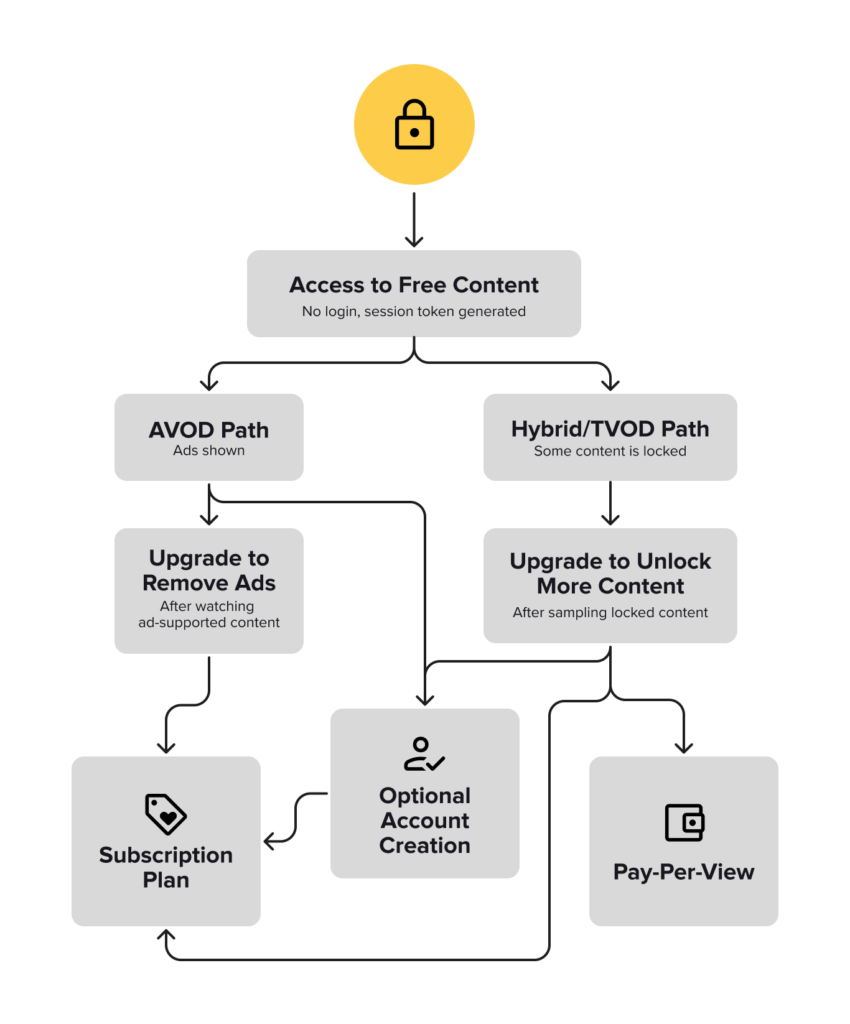 User Journey flow Free Content